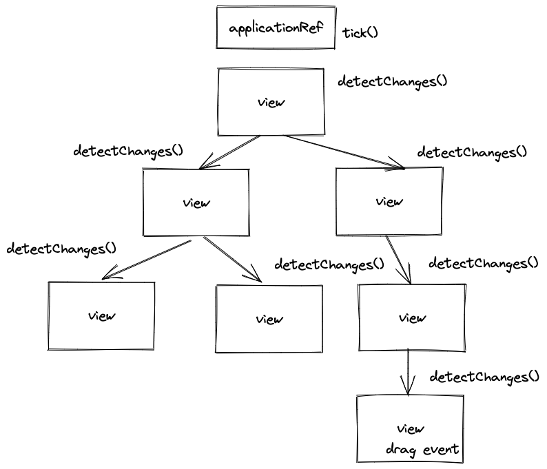 Change Detection Angular